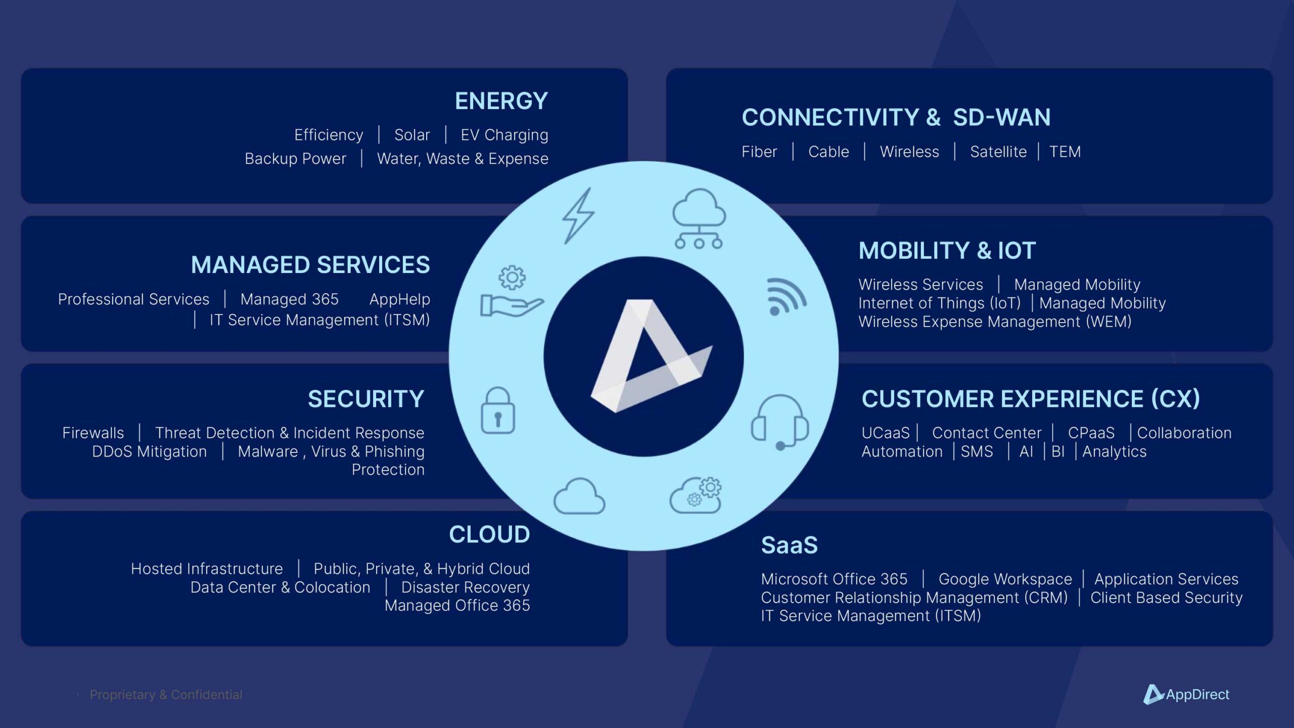 AppDirect-Services AppDirect Services